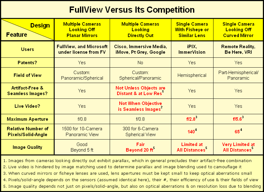 FullView versus its Competition